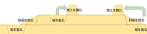 土木工事の実施 土木工事の実施